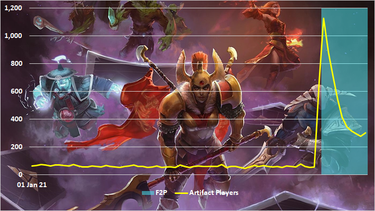 Chart of Artifact Steam player numbers when free to play