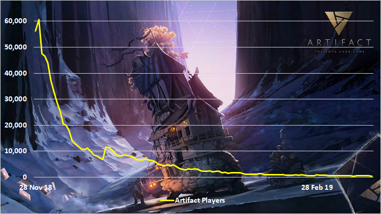 Artifact is a dead game - a chart of the declining player numbers