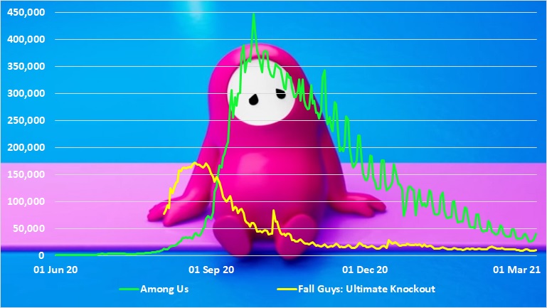 Is Fall Guys a Dead Game - The Player Data