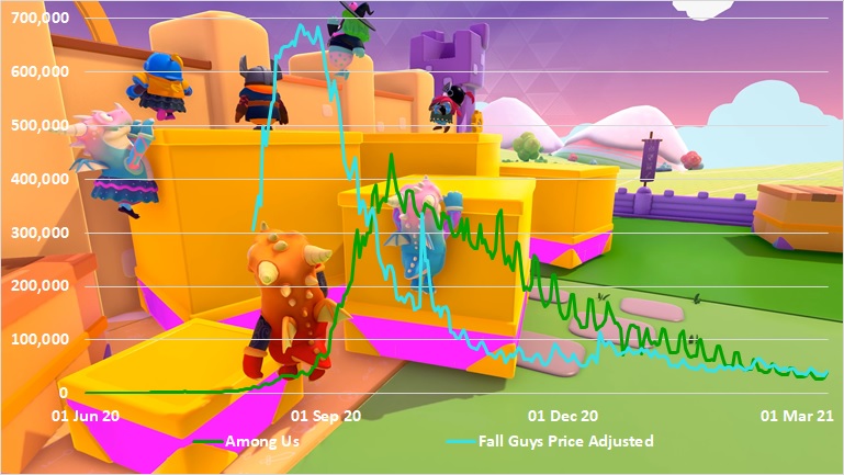 Player numbers adjusted for the price difference vs Among Us