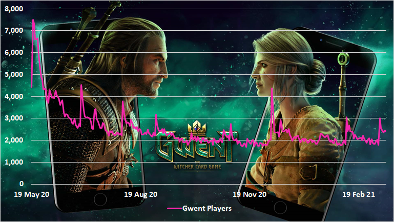 Chart of Gwent player numbers on Steam