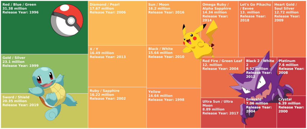 Pokemon games ranked by sales