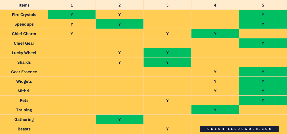 Best Item usage during the preparation phase in Whiteout Survival State of Power (SvS)